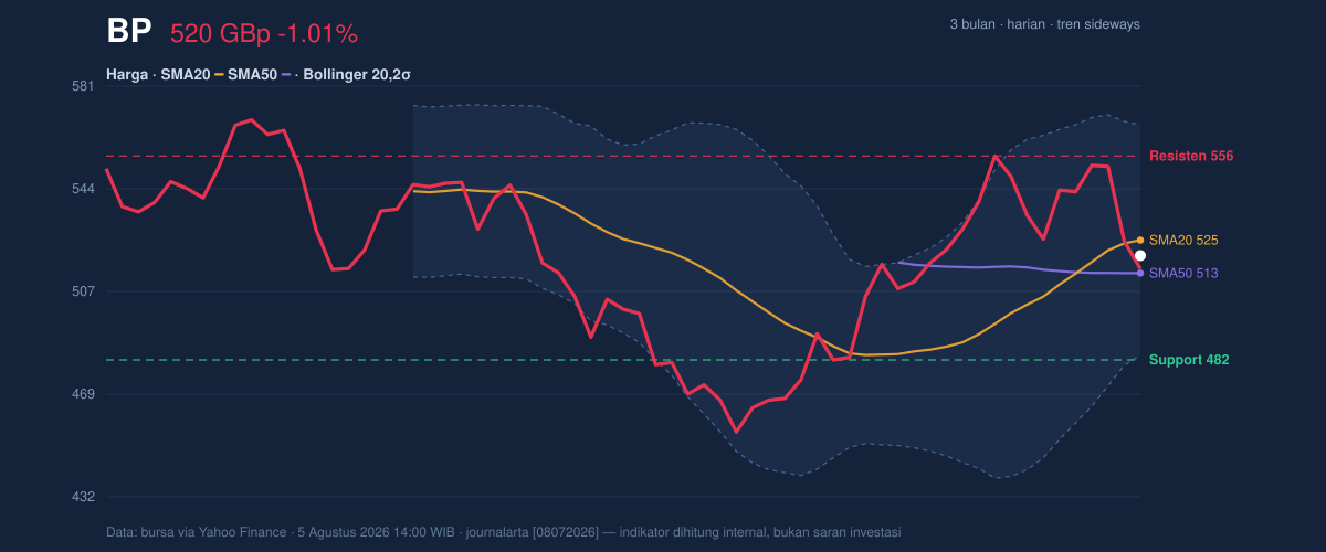 Price action chart of BP
