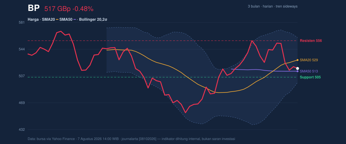 Price action chart of BP