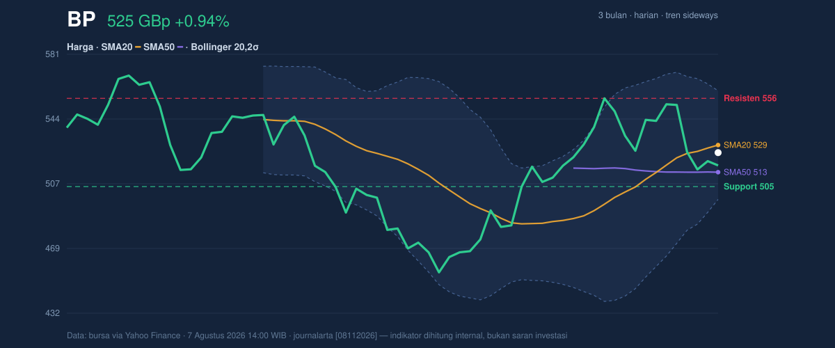 Price action chart of BP