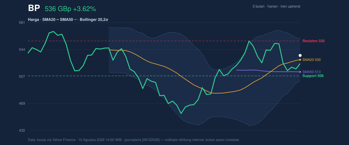 Price action chart of BP