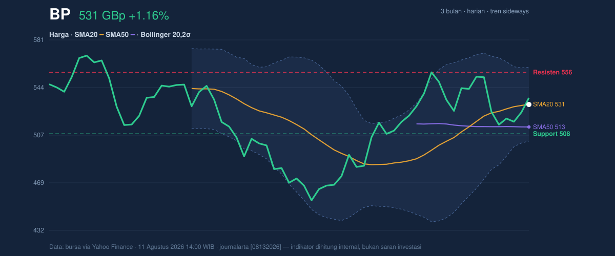 Price action chart of BP