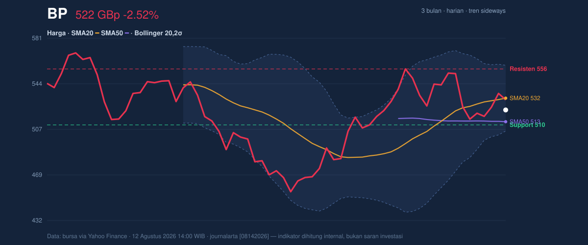 Price action chart of BP