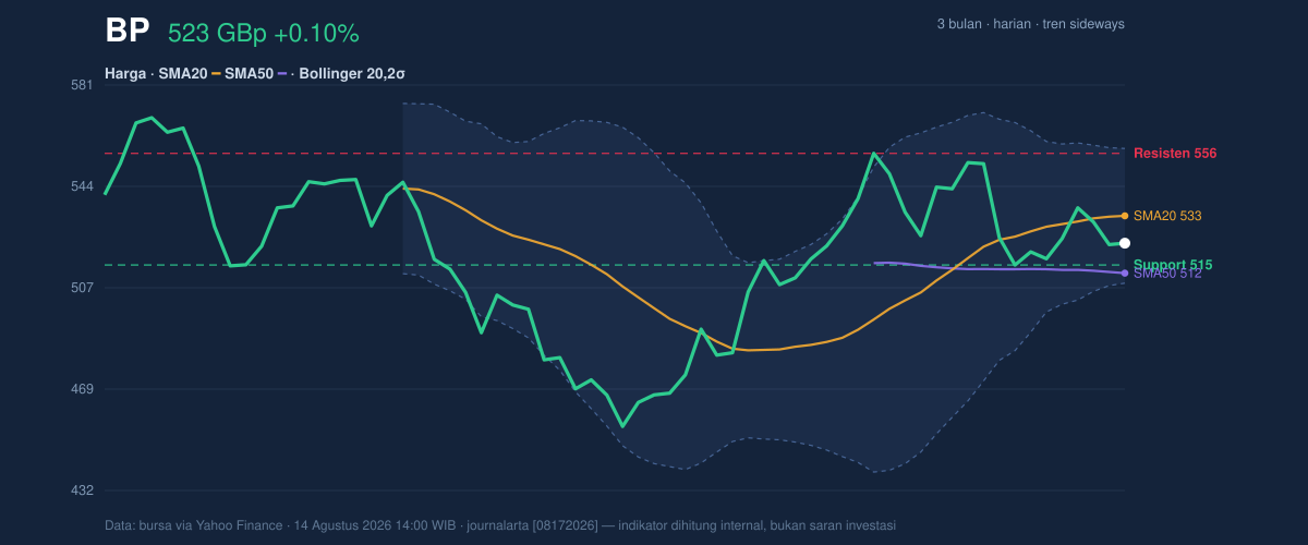 Price action chart of BP