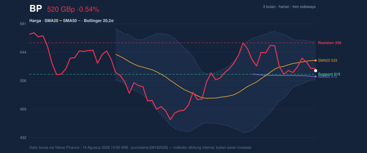 Price action chart of BP
