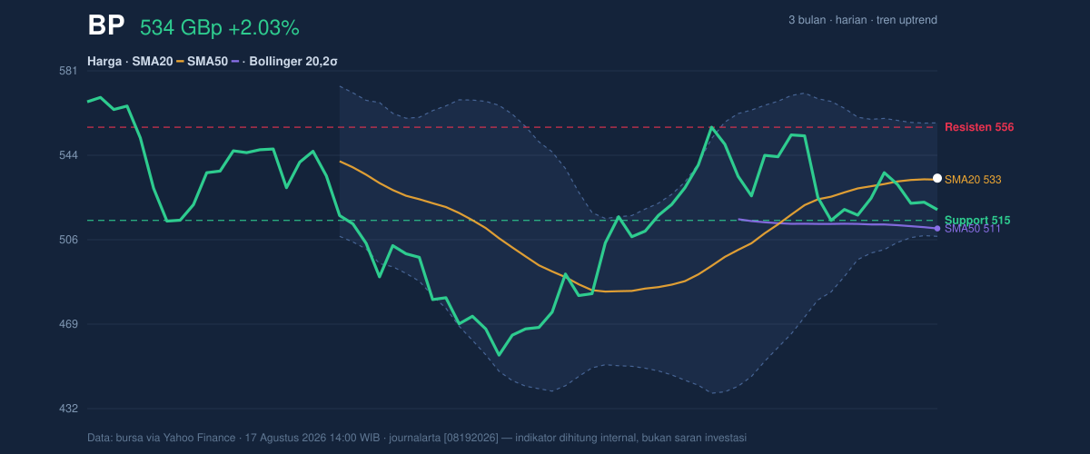 Price action chart of BP