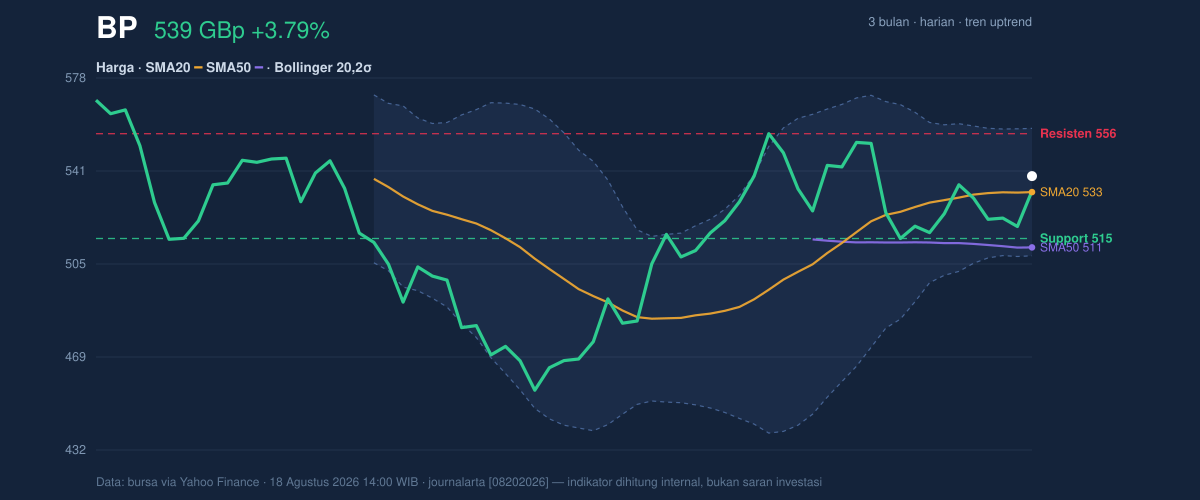 Price action chart of BP