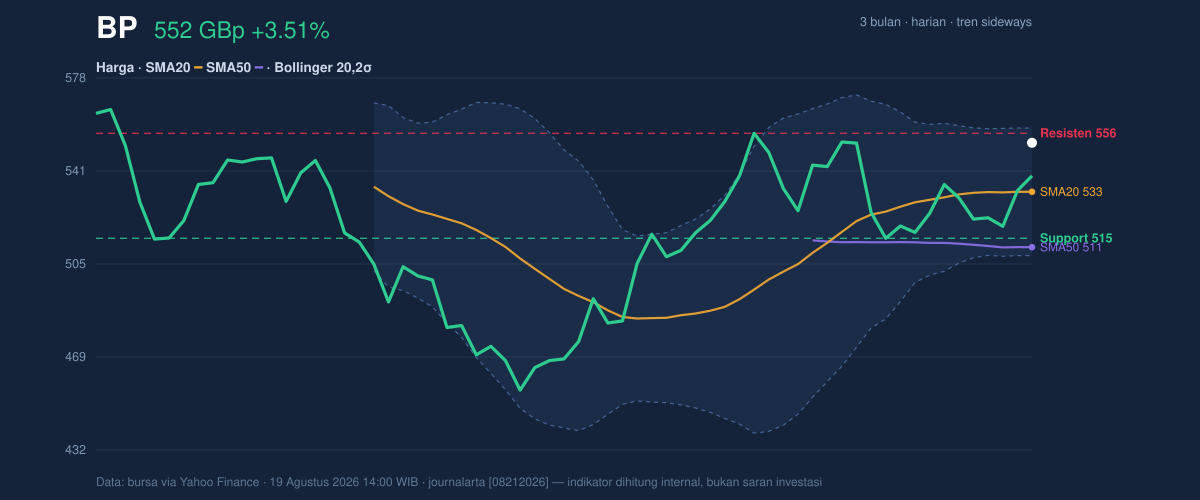 Price action chart of BP
