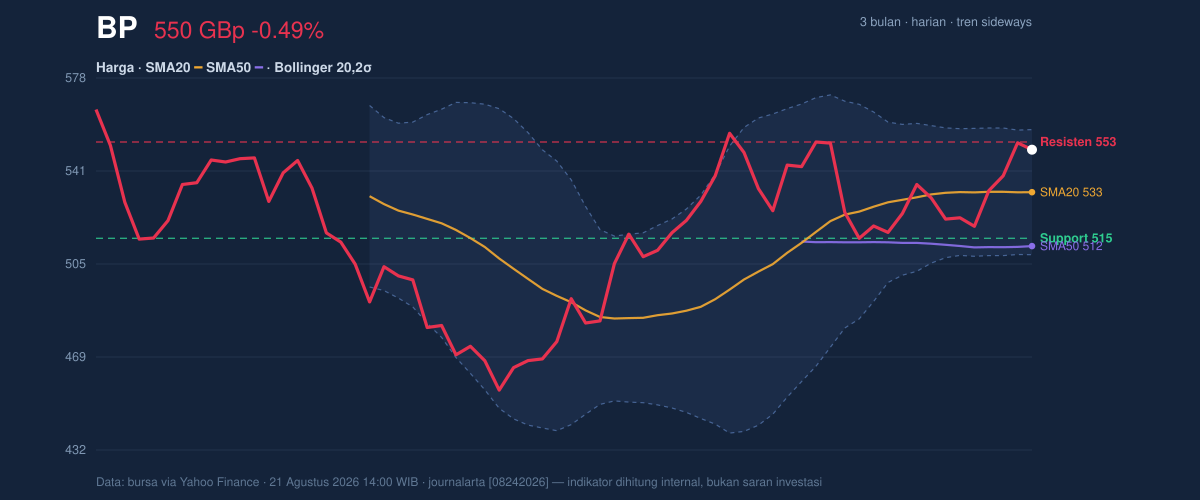 Price action chart of BP