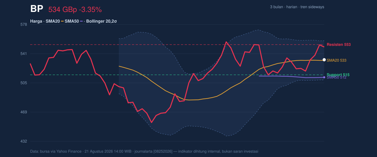 Price action chart of BP