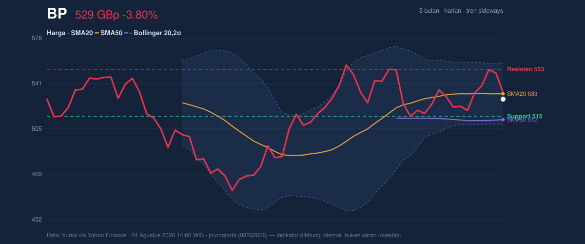 Price action chart of BP