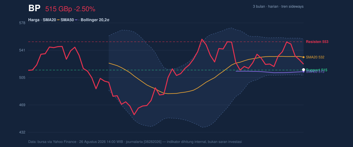 Price action chart of BP
