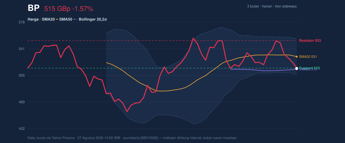 Price action chart of BP