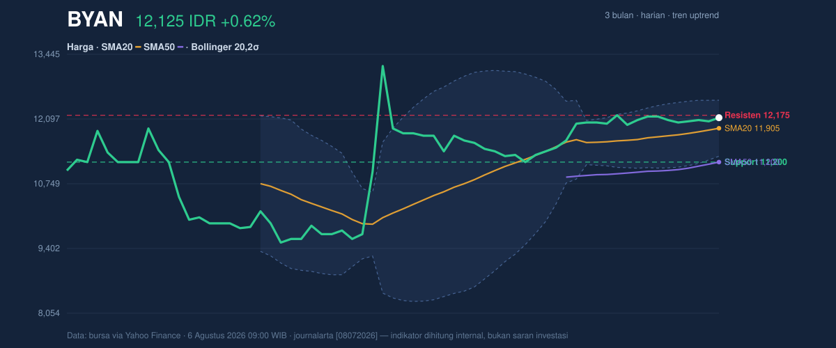 Grafik aksi harga BYAN