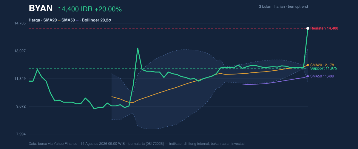 Grafik aksi harga BYAN
