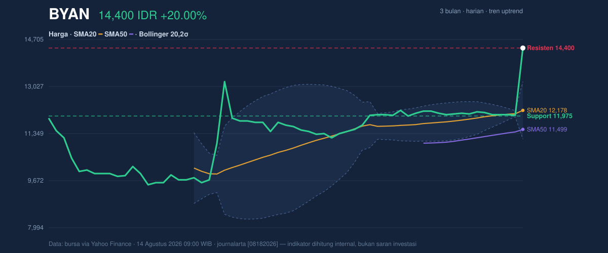 Grafik aksi harga BYAN