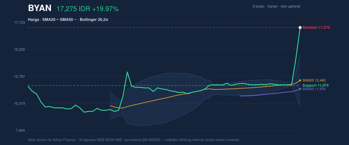 Grafik aksi harga BYAN