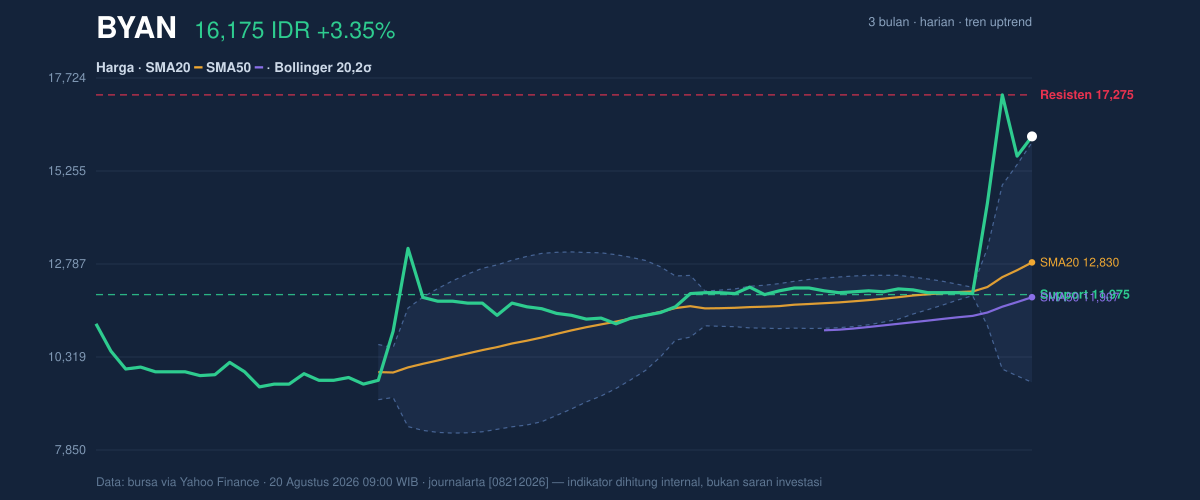 Grafik aksi harga BYAN