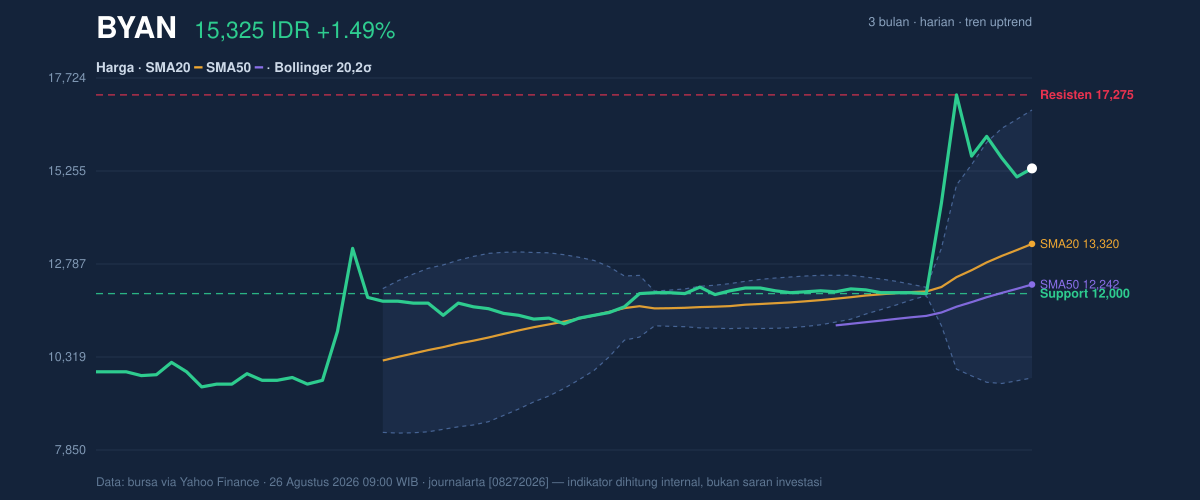 Grafik aksi harga BYAN