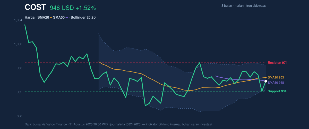 Price action chart of COST