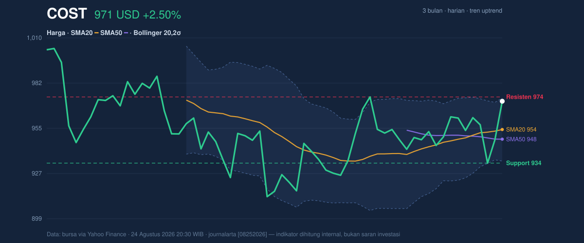Price action chart of COST