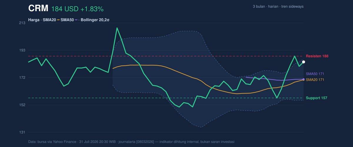Price action chart of CRM
