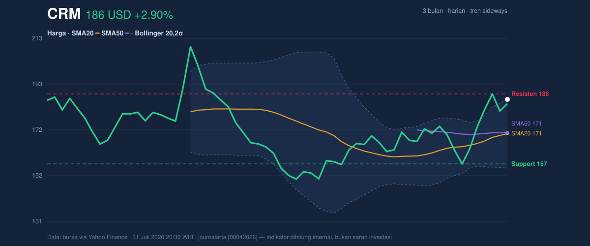 Price action chart of CRM