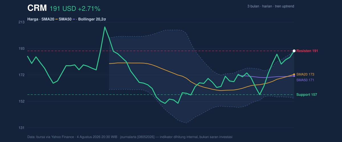 Price action chart of CRM