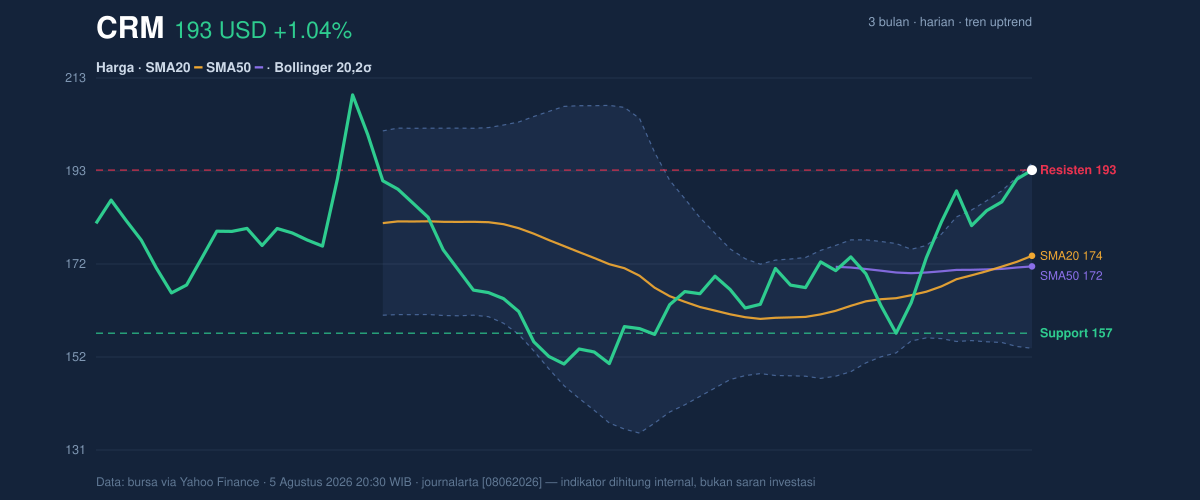 Price action chart of CRM
