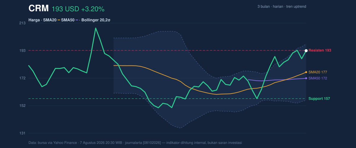Price action chart of CRM