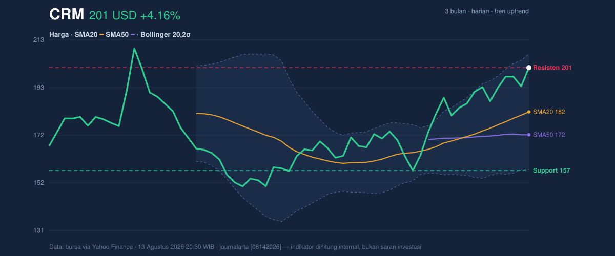Price action chart of CRM