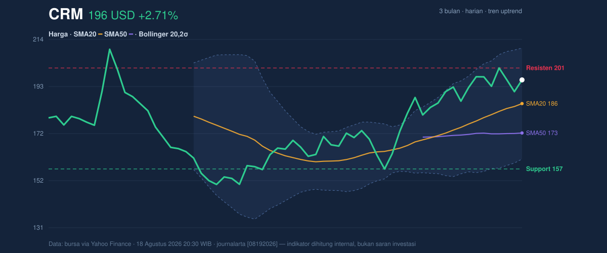 Price action chart of CRM