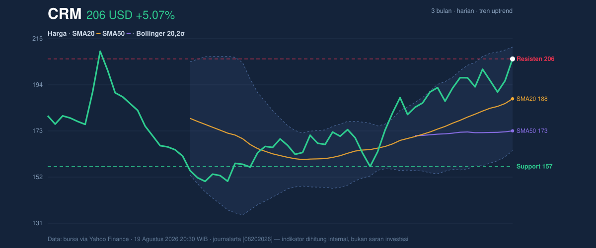 Price action chart of CRM