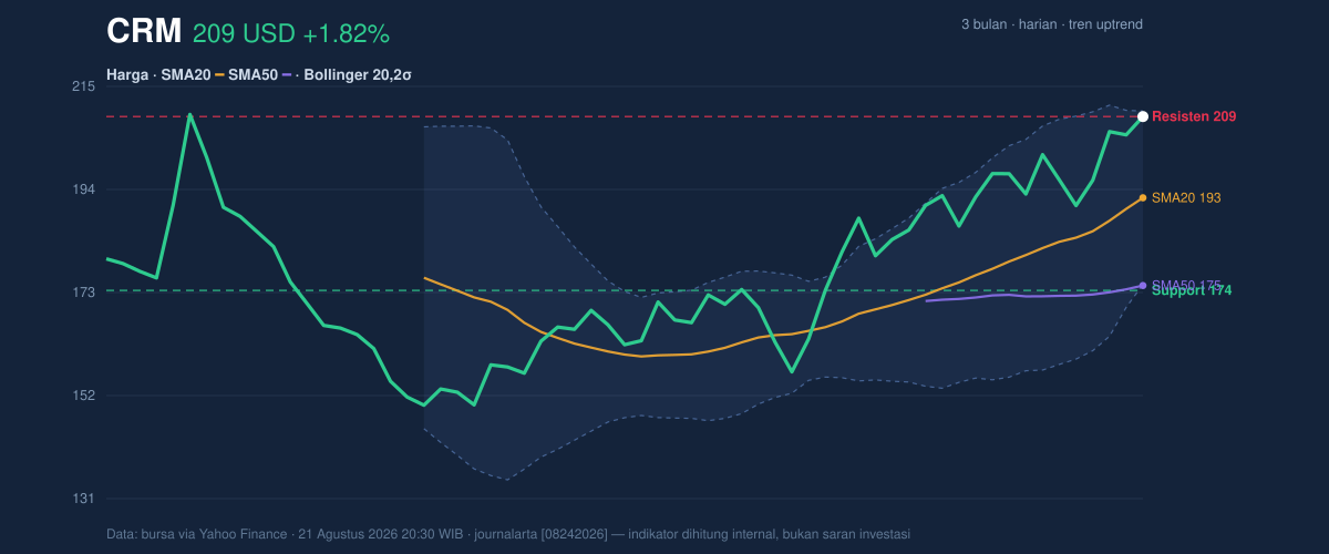 Price action chart of CRM
