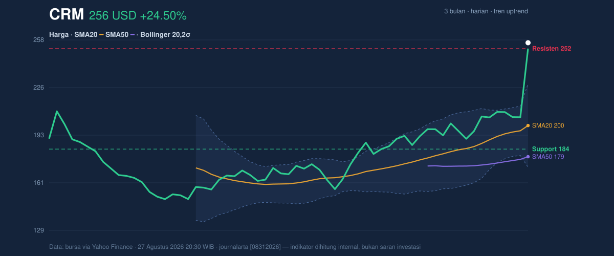 Price action chart of CRM