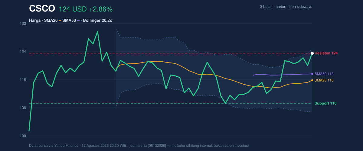 Price action chart of CSCO