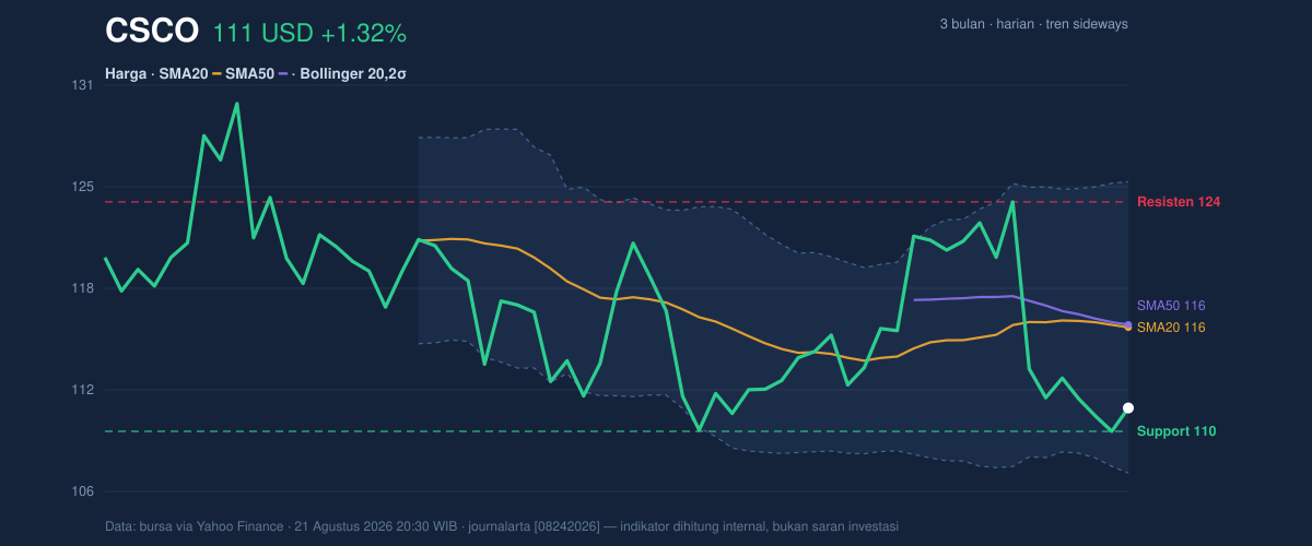 Price action chart of CSCO