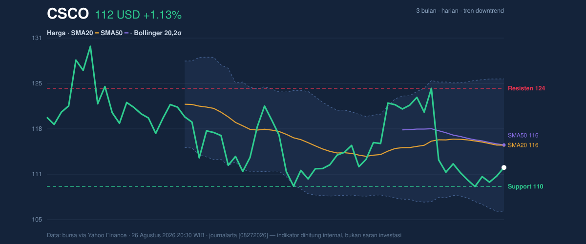 Price action chart of CSCO