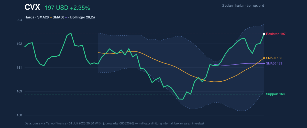 Price action chart of CVX
