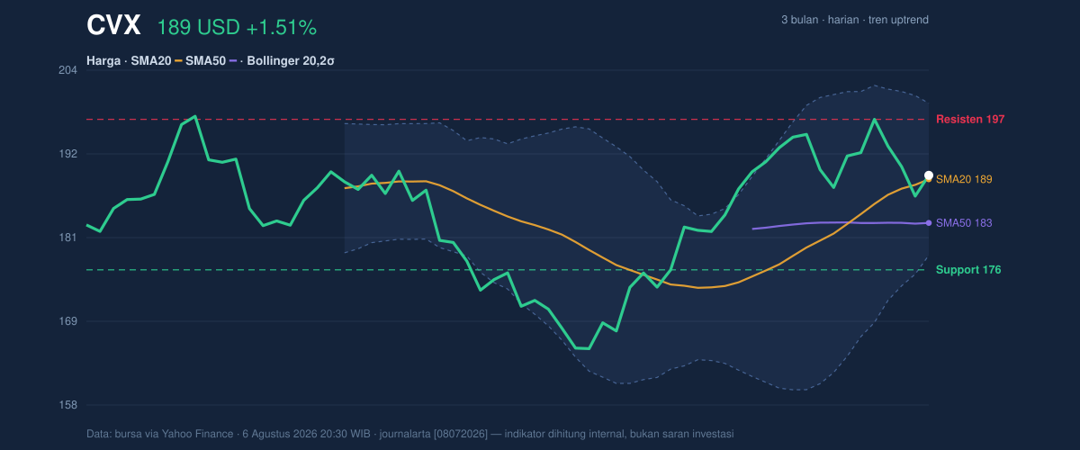 Price action chart of CVX