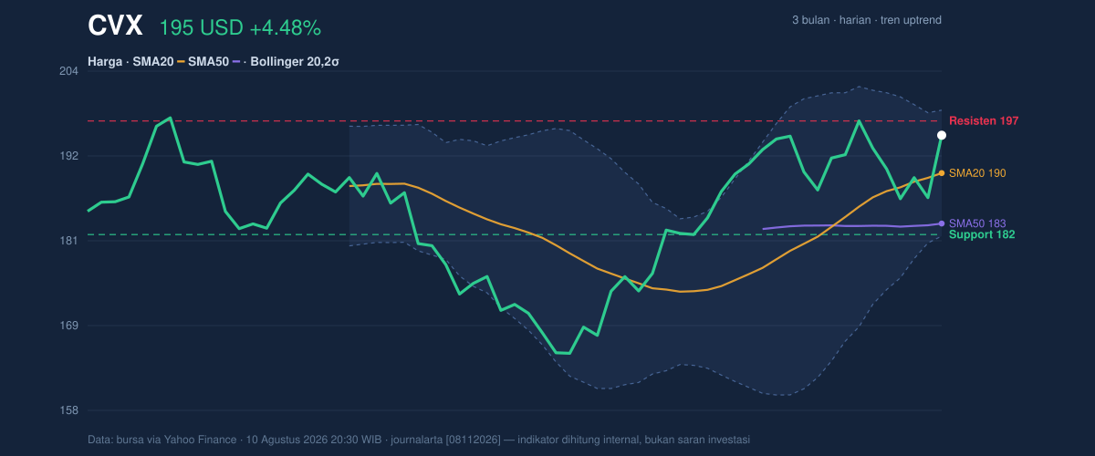 Price action chart of CVX