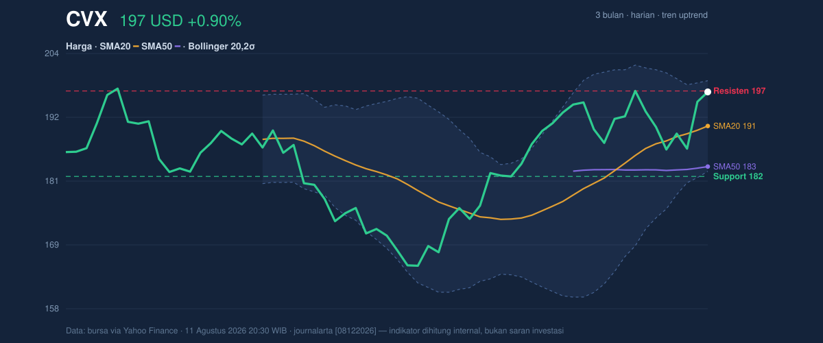 Price action chart of CVX