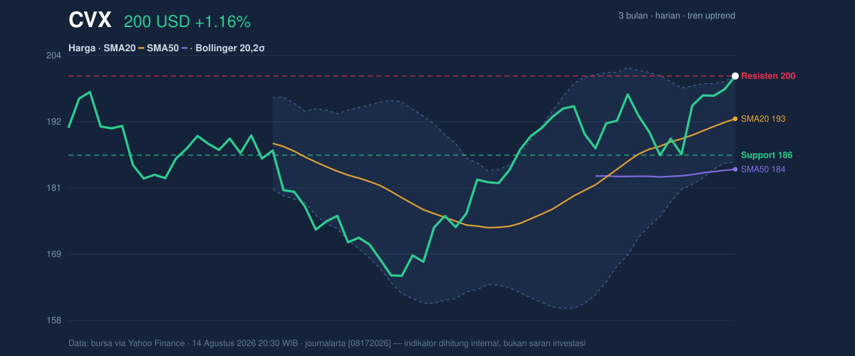 Price action chart of CVX