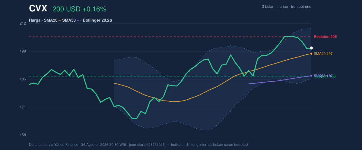 Price action chart of CVX