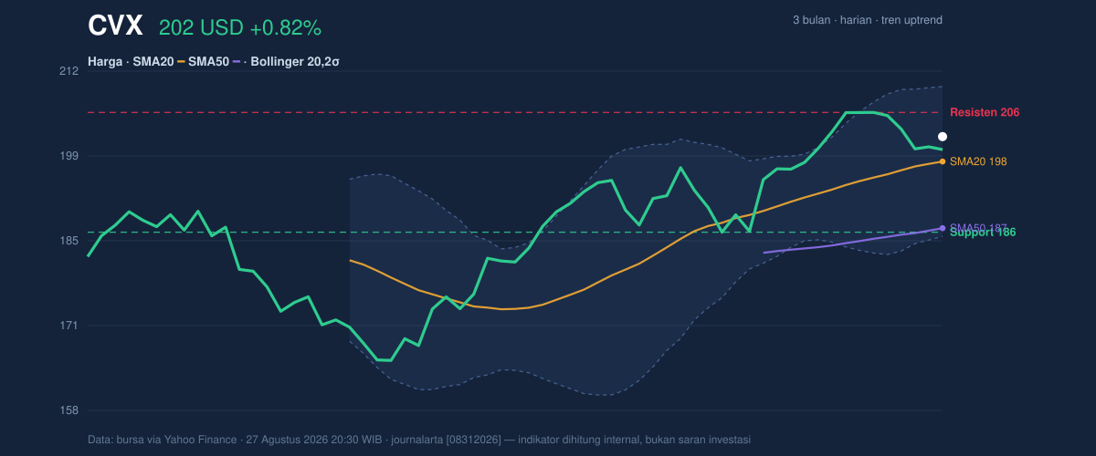 Price action chart of CVX