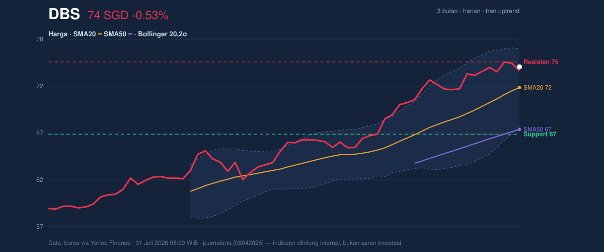 Price action chart of DBS