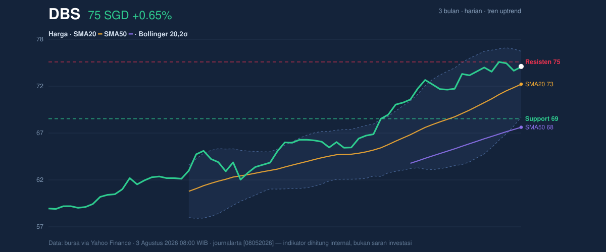 Price action chart of DBS
