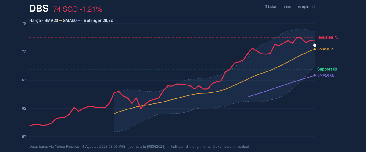 Price action chart of DBS
