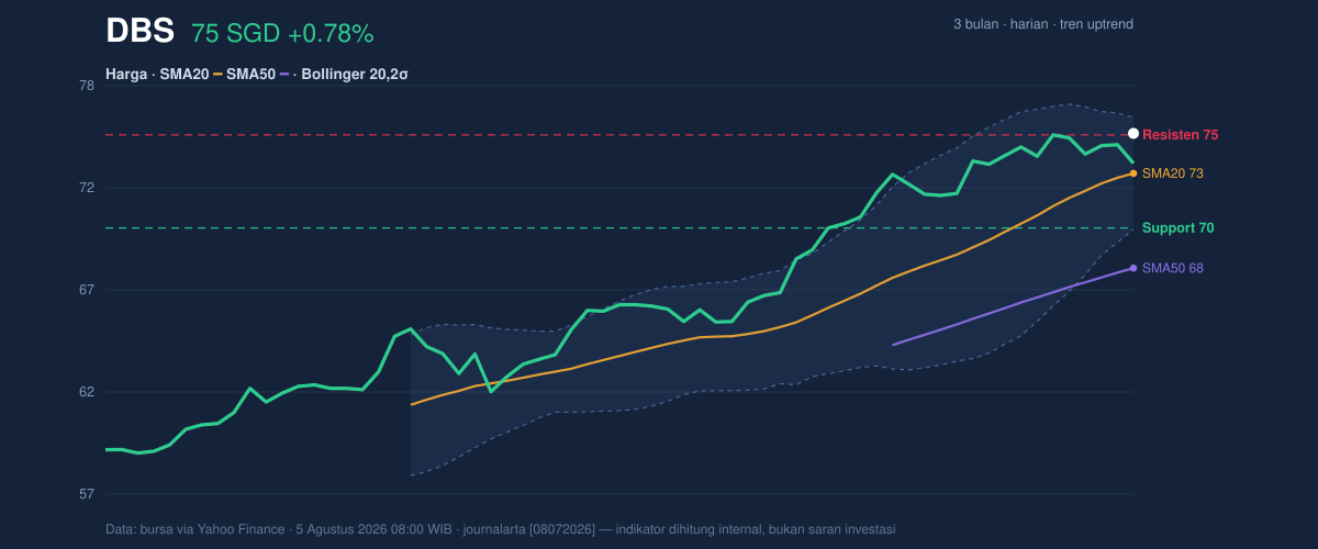 Price action chart of DBS