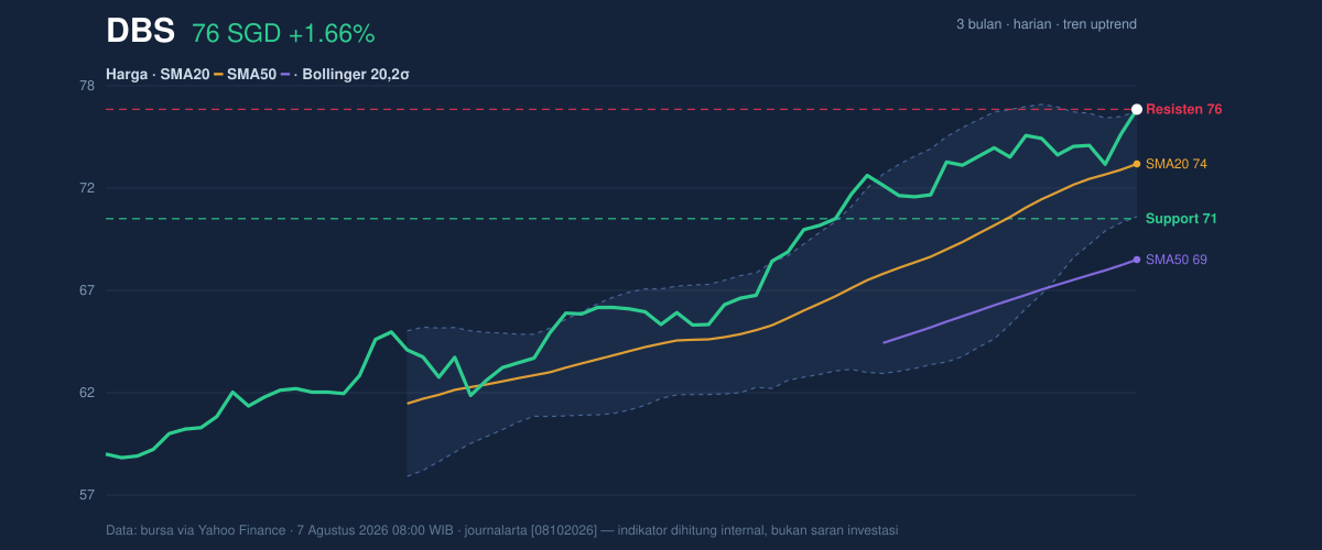 Price action chart of DBS