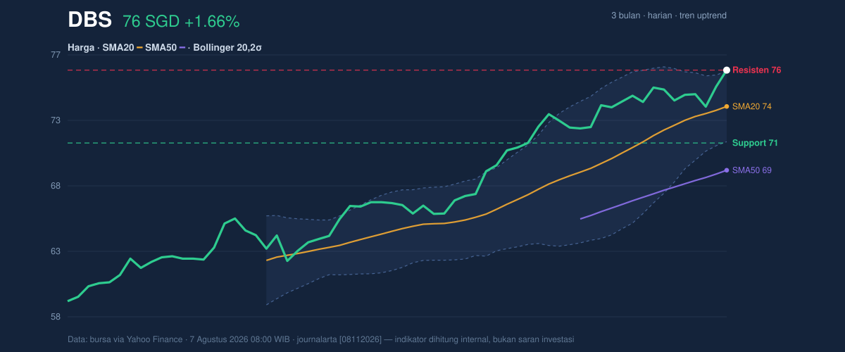 Price action chart of DBS